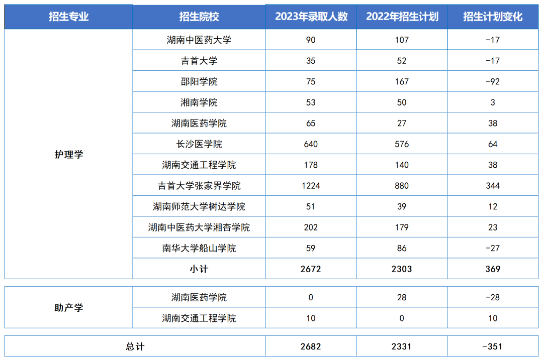 湖南“專升本”五大熱門專業(yè)大類招生數(shù)據(jù)匯總(圖2)