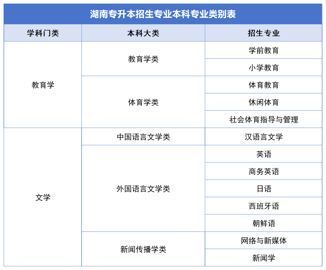 確定公共科目統(tǒng)考，2024年湖南專升本如何備考？(圖6)