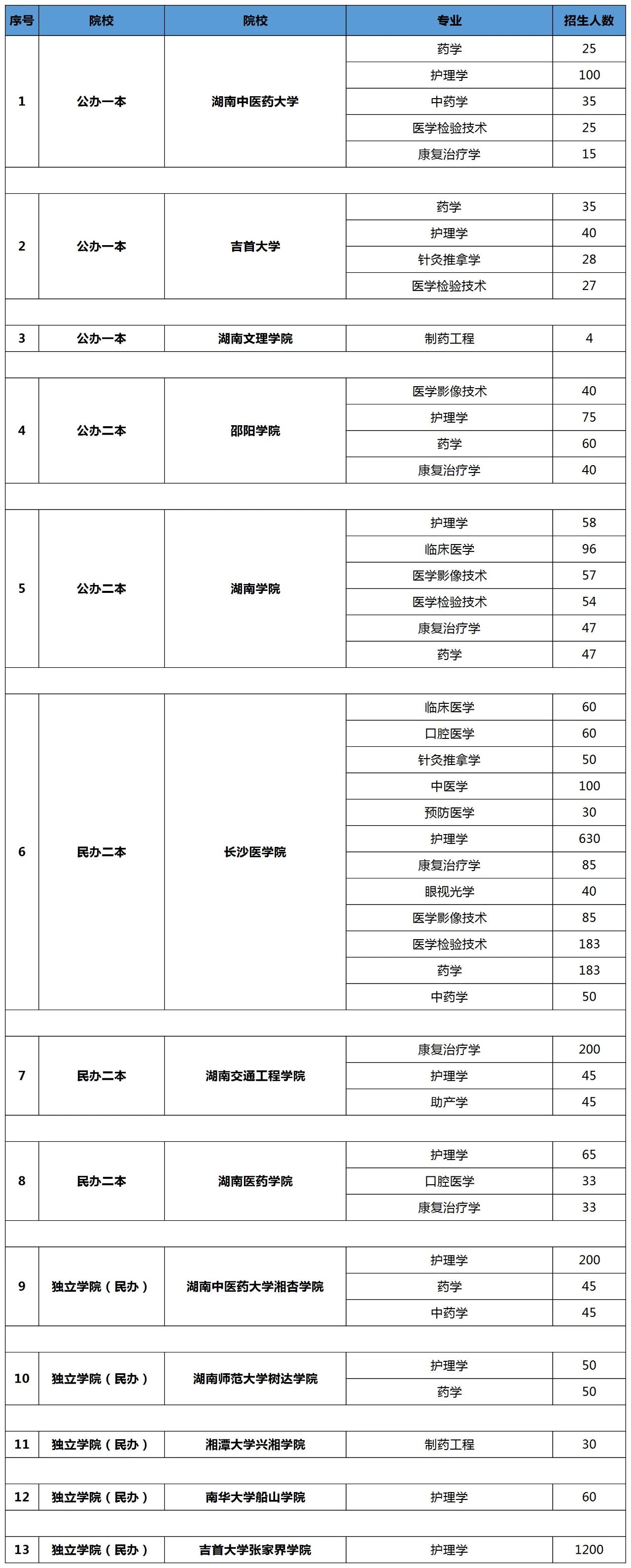 湖南專升本醫(yī)學(xué)類可報(bào)考的院校有哪些