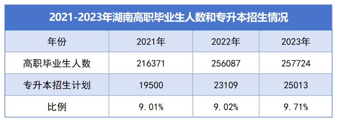 湖南“專升本”逐年擴(kuò)招，為何還是一年更比一年卷？(圖1)