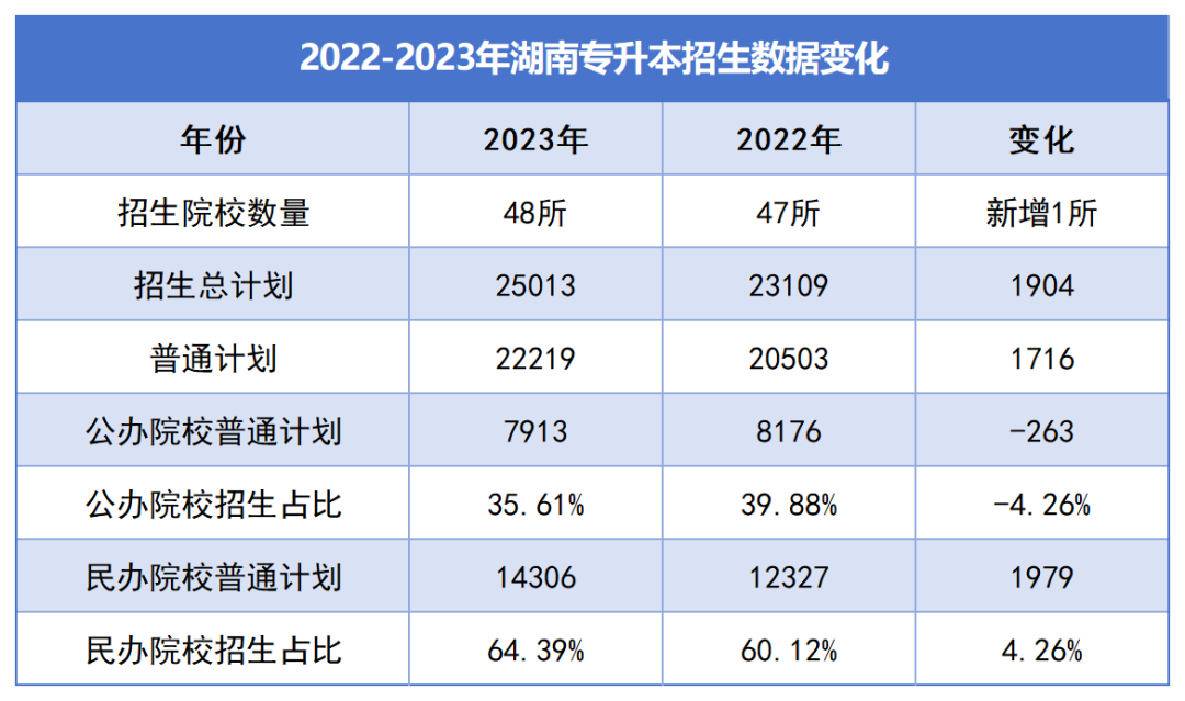 湖南“專升本”逐年擴(kuò)招，為何還是一年更比一年卷？(圖2)