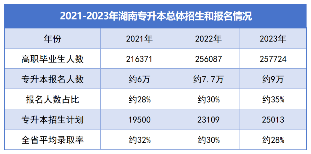 湖南“專升本”逐年擴(kuò)招，為何還是一年更比一年卷？(圖3)