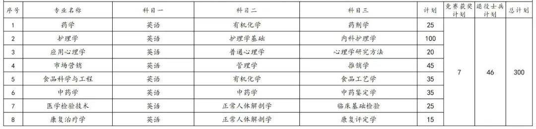 2023年湖南專(zhuān)升本各院校招生計(jì)劃人數(shù)匯總(圖6)