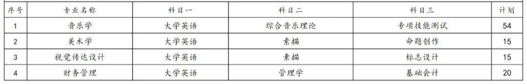 2023年湖南專(zhuān)升本各院校招生計(jì)劃人數(shù)匯總(圖11)