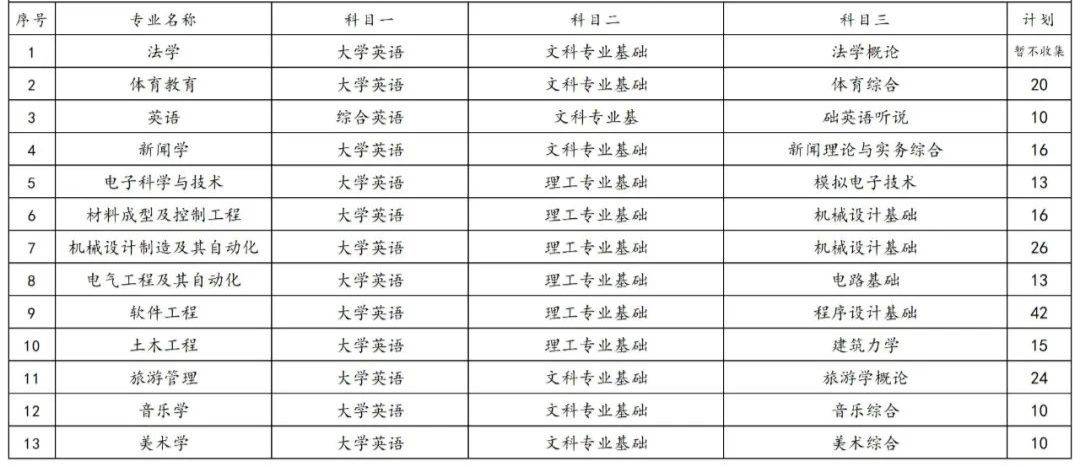 2023年湖南專(zhuān)升本各院校招生計(jì)劃人數(shù)匯總(圖10)