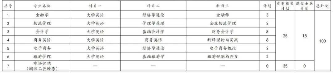 2023年湖南專(zhuān)升本各院校招生計(jì)劃人數(shù)匯總(圖9)