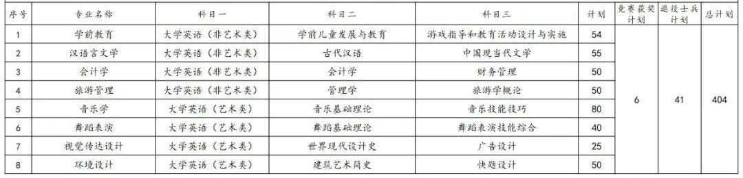 2023年湖南專(zhuān)升本各院校招生計(jì)劃人數(shù)匯總(圖12)