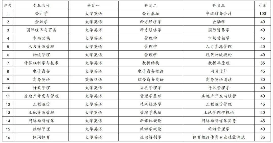 2023年湖南專(zhuān)升本各院校招生計(jì)劃人數(shù)匯總(圖17)