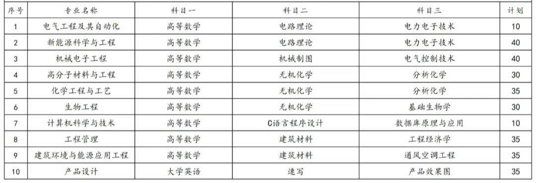 2023年湖南專(zhuān)升本各院校招生計(jì)劃人數(shù)匯總(圖14)