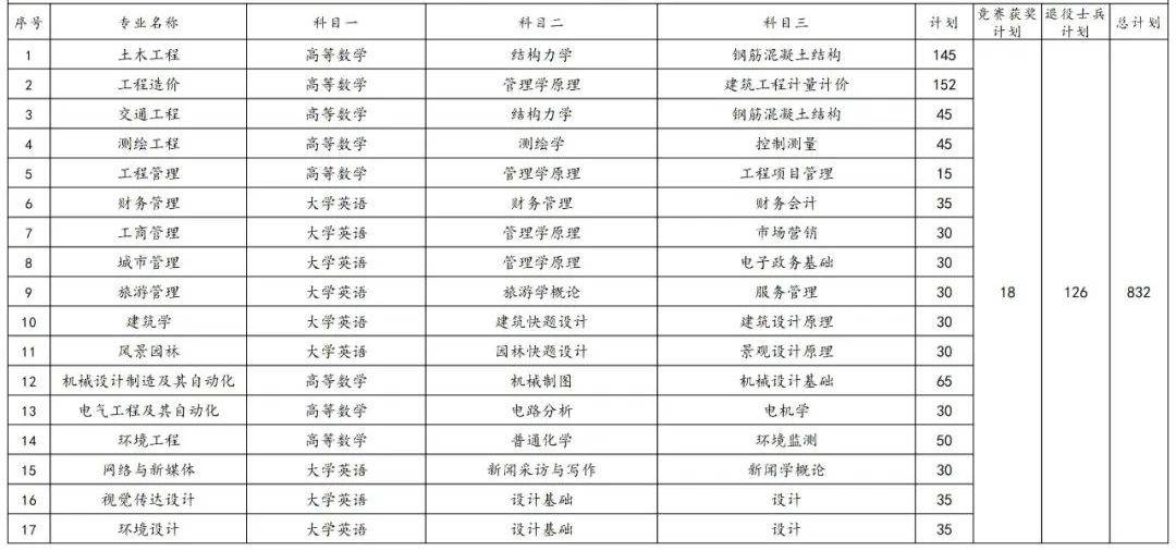 2023年湖南專(zhuān)升本各院校招生計(jì)劃人數(shù)匯總(圖15)