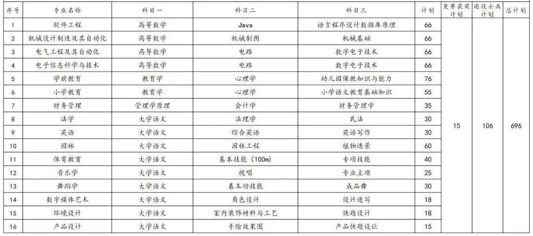 2023年湖南專(zhuān)升本各院校招生計(jì)劃人數(shù)匯總(圖19)