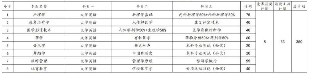 2023年湖南專(zhuān)升本各院校招生計(jì)劃人數(shù)匯總(圖18)