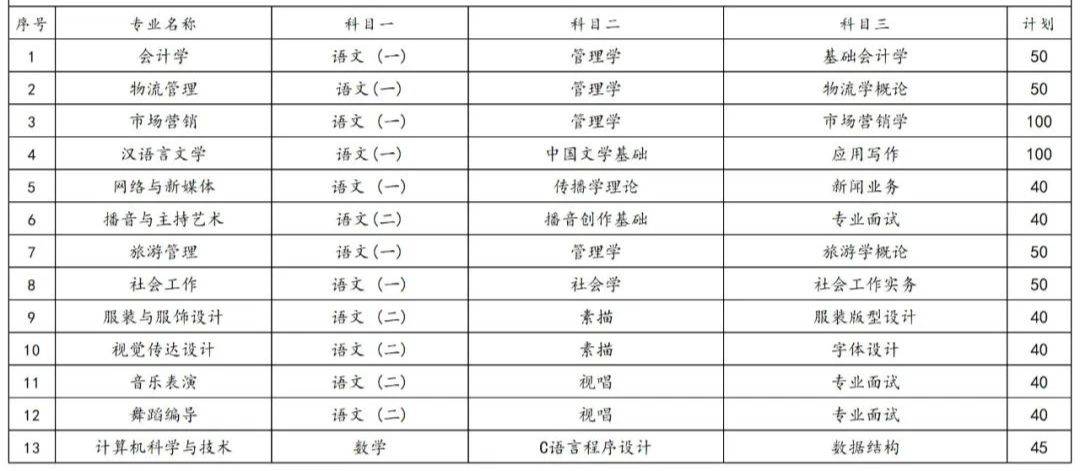 2023年湖南專(zhuān)升本各院校招生計(jì)劃人數(shù)匯總(圖25)