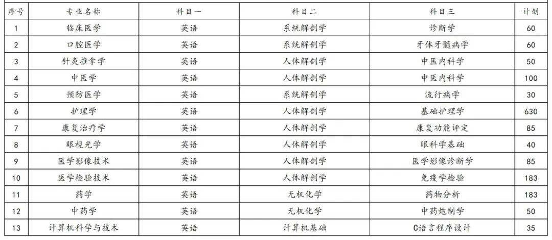 2023年湖南專(zhuān)升本各院校招生計(jì)劃人數(shù)匯總(圖28)