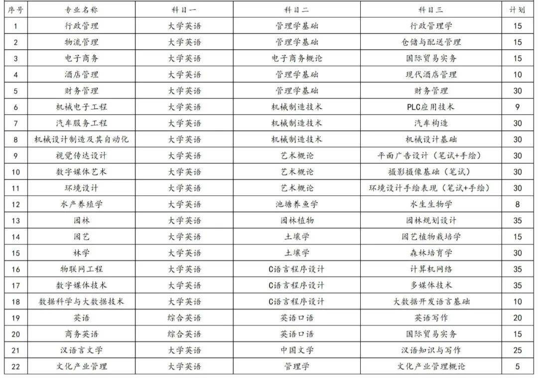 2023年湖南專(zhuān)升本各院校招生計(jì)劃人數(shù)匯總(圖31)