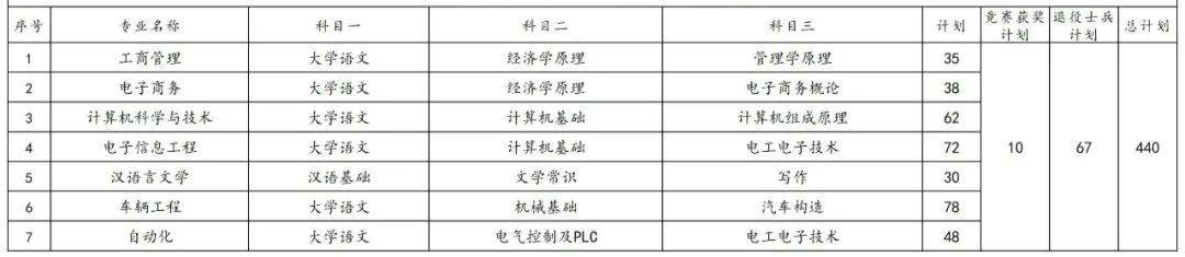 2023年湖南專(zhuān)升本各院校招生計(jì)劃人數(shù)匯總(圖34)