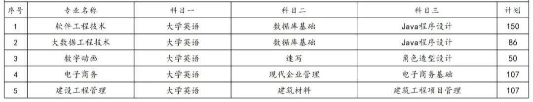 2023年湖南專(zhuān)升本各院校招生計(jì)劃人數(shù)匯總(圖33)