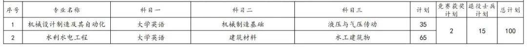 2023年湖南專(zhuān)升本各院校招生計(jì)劃人數(shù)匯總(圖39)