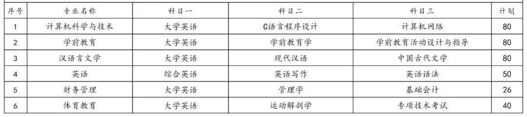 2023年湖南專(zhuān)升本各院校招生計(jì)劃人數(shù)匯總(圖44)