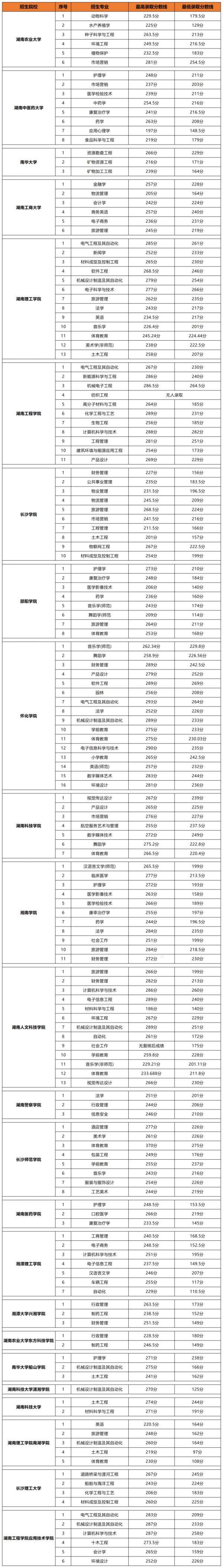 2023年湖南專升本各大院校錄取分?jǐn)?shù)線(圖1)