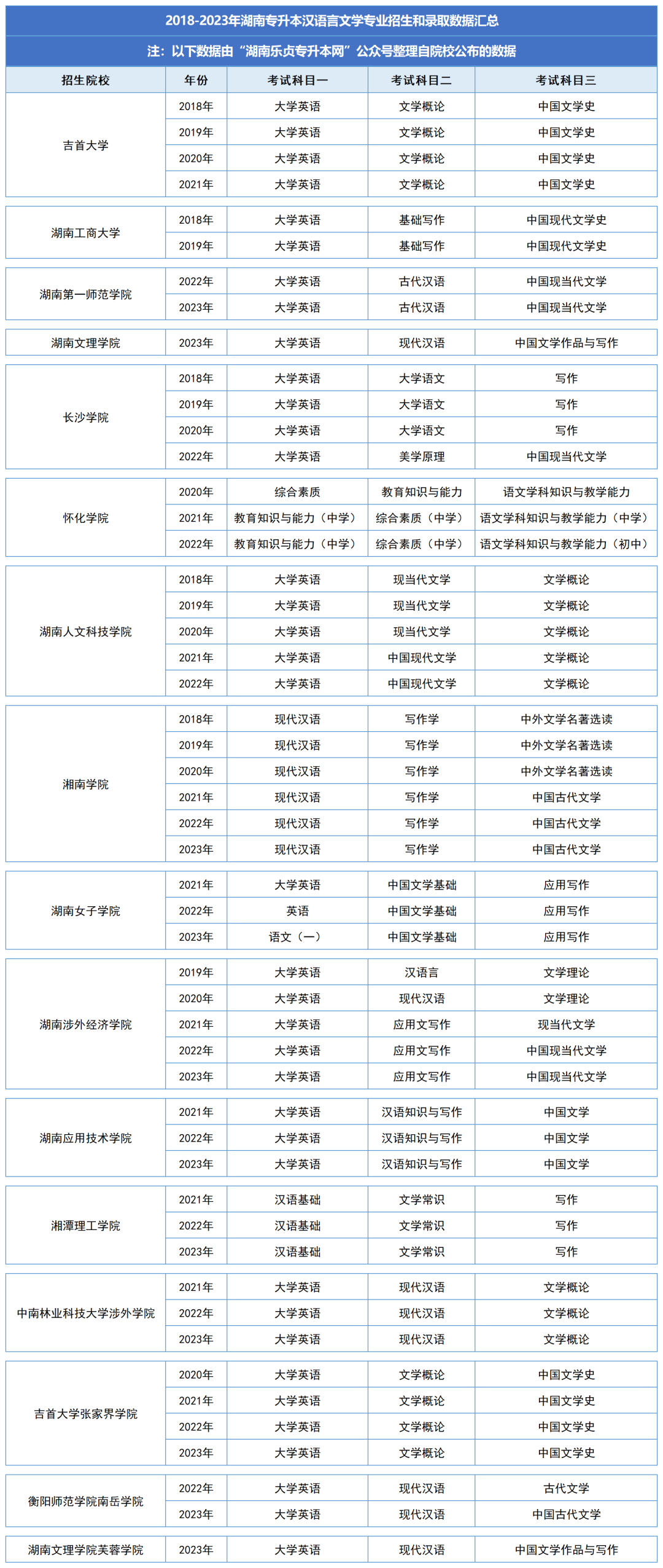 湖南統(tǒng)招專升本歷年分?jǐn)?shù)線及錄取情況——漢語(yǔ)言文學(xué)專業(yè)(圖2)