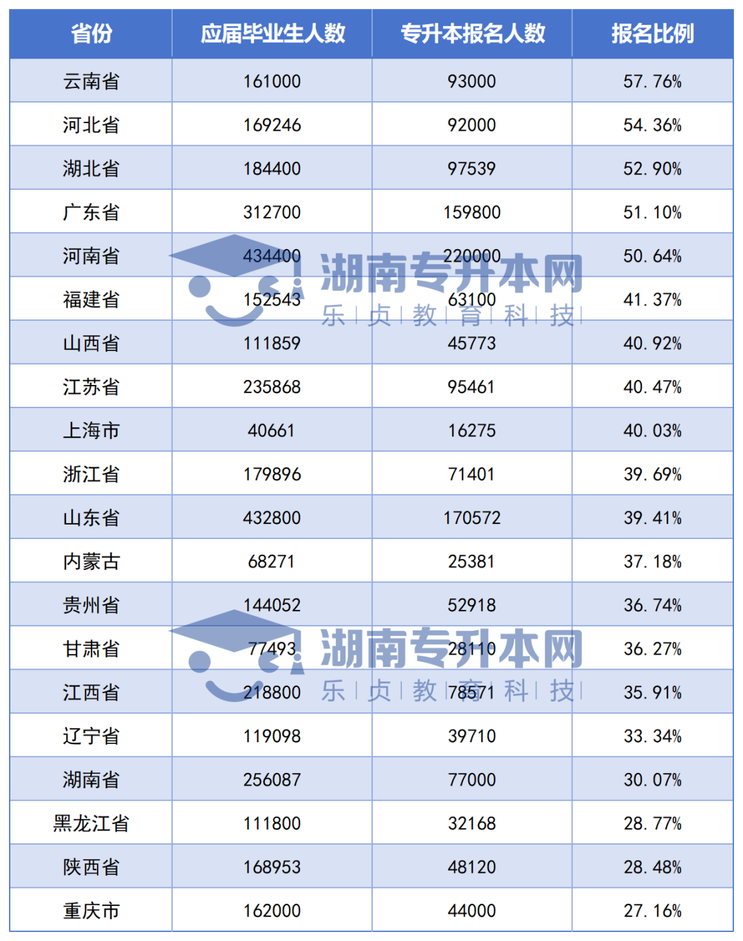 全國(guó)各省專升本競(jìng)爭(zhēng)大PK，湖南考生最委屈？(圖2)