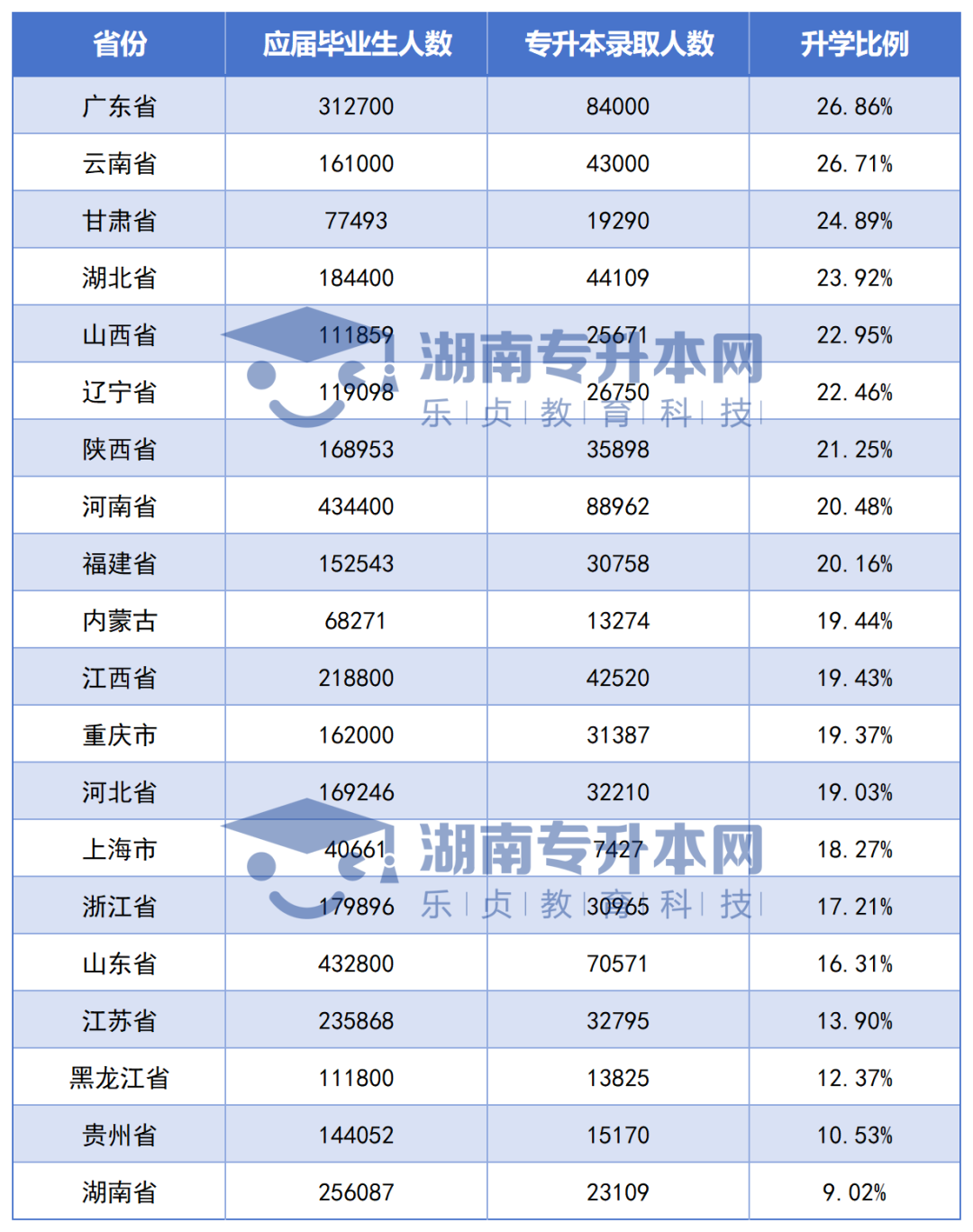 全國(guó)各省專升本競(jìng)爭(zhēng)大PK，湖南考生最委屈？(圖1)