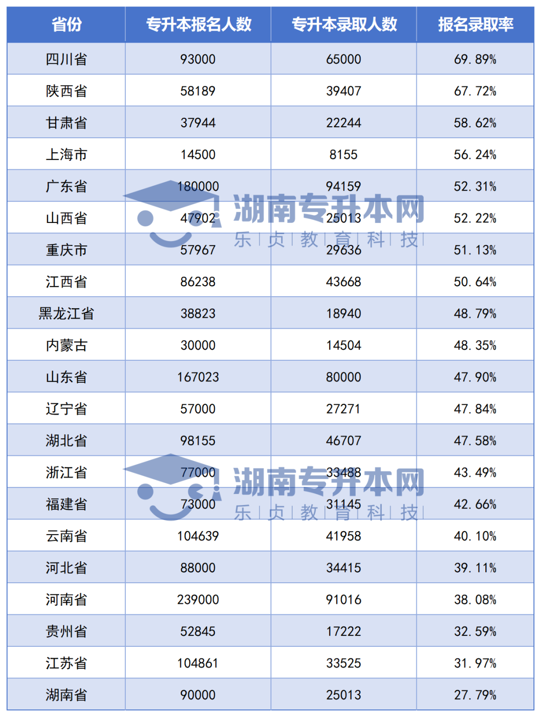 全國(guó)各省專升本競(jìng)爭(zhēng)大PK，湖南考生最委屈？(圖3)