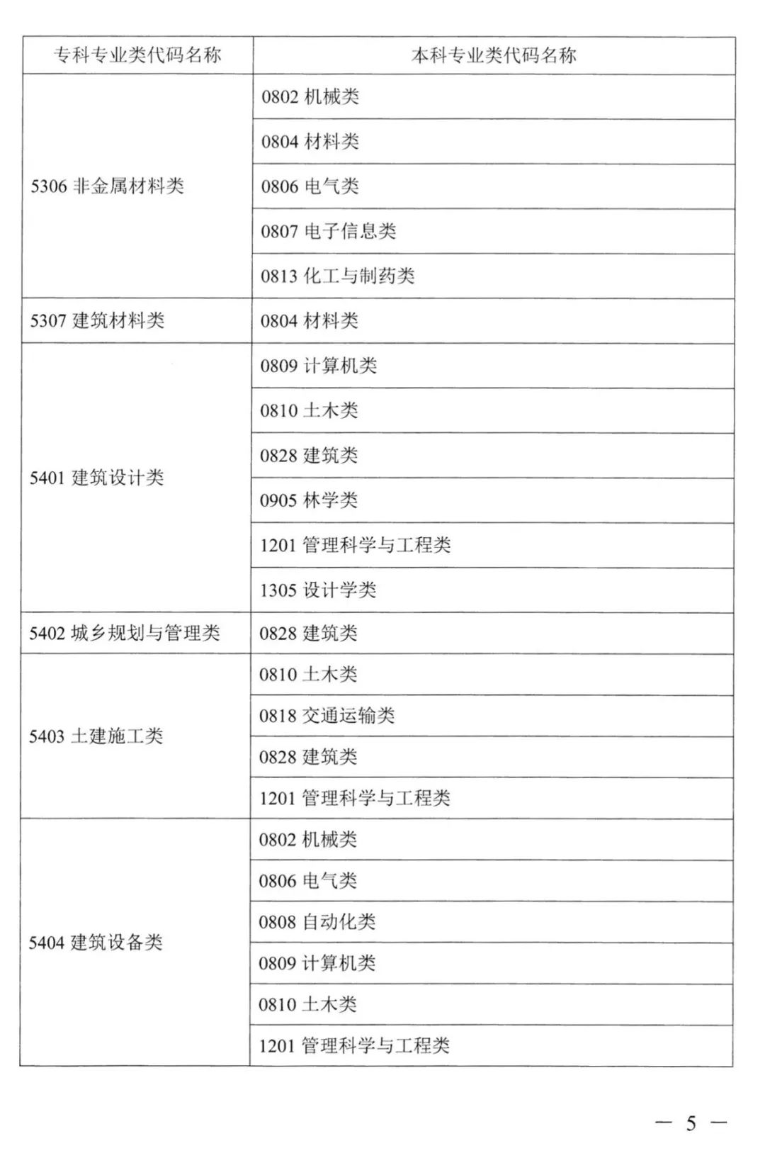 2023年湖南專升本本?？茖I(yè)對應(yīng)關(guān)系表