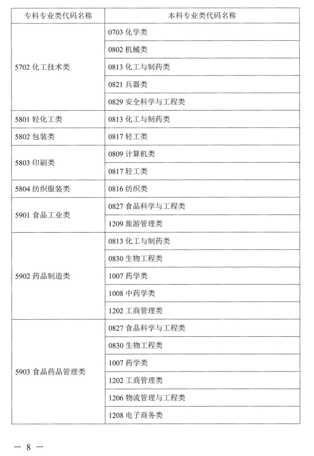 2023年湖南專升本本?？茖I(yè)對照表