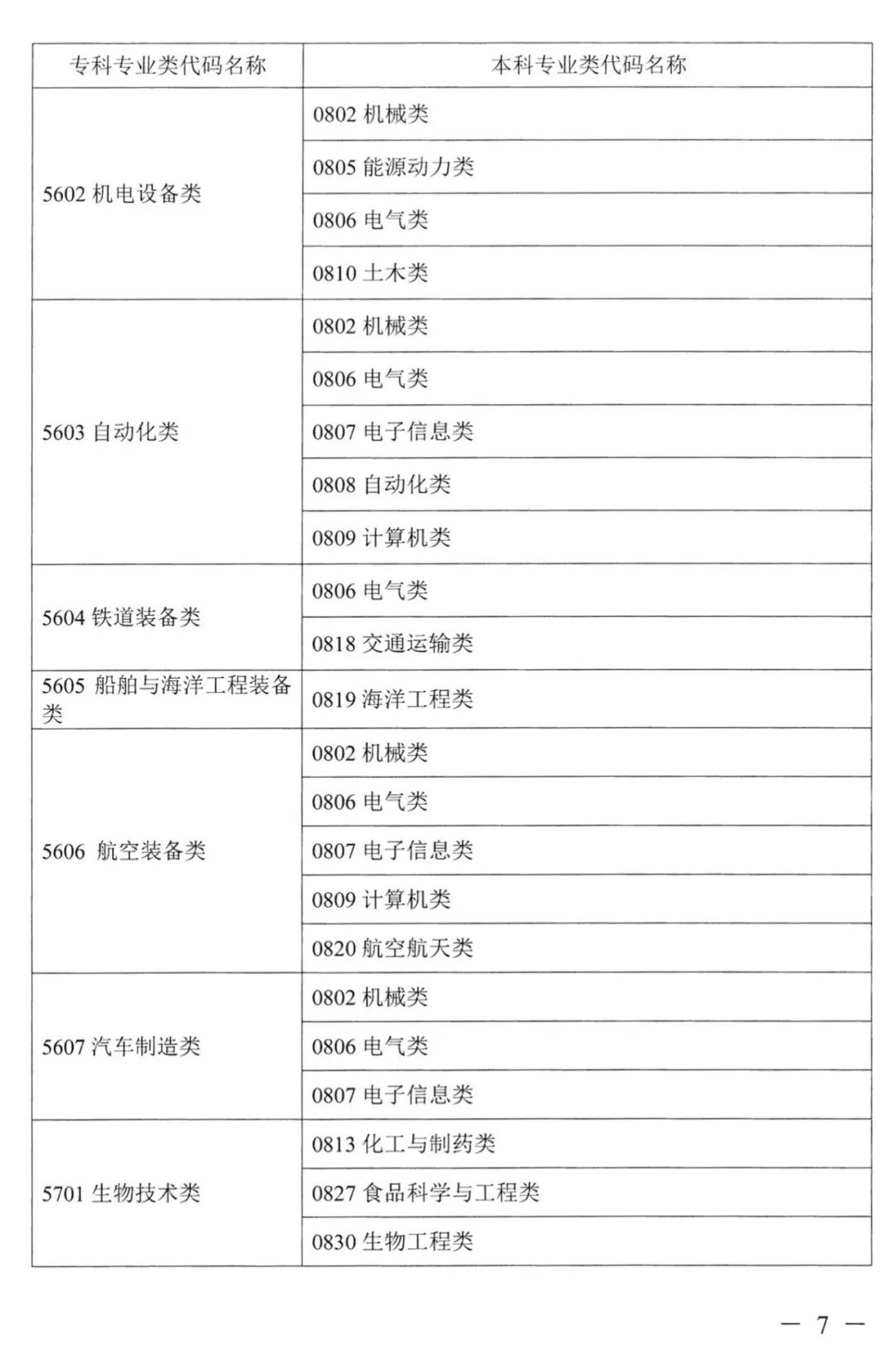 2023年湖南專升本本?？茖I(yè)對照表