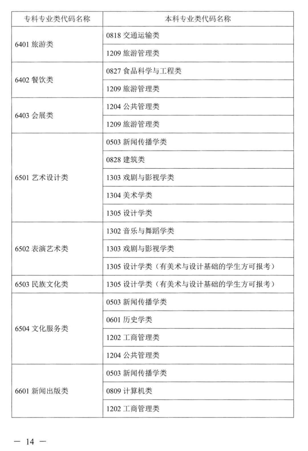 2023年湖南專升本本?？茖I(yè)對照表