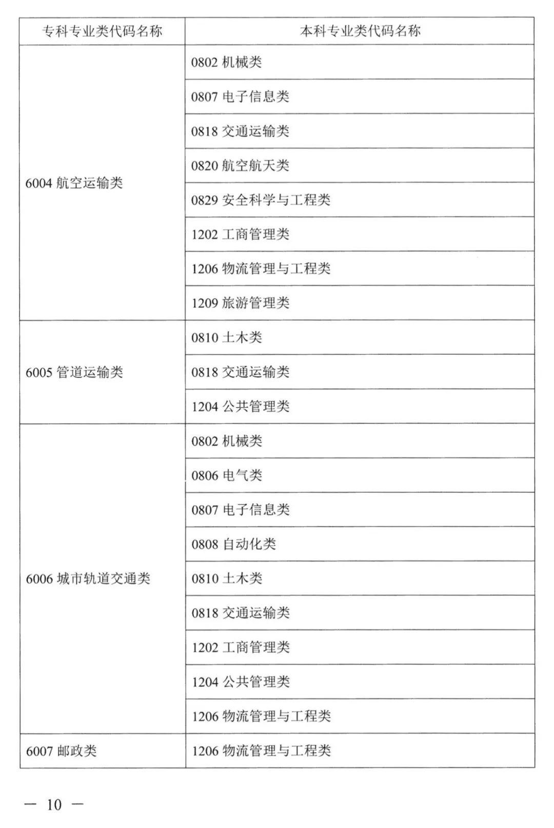 2023年湖南專升本本?？茖I(yè)對照表