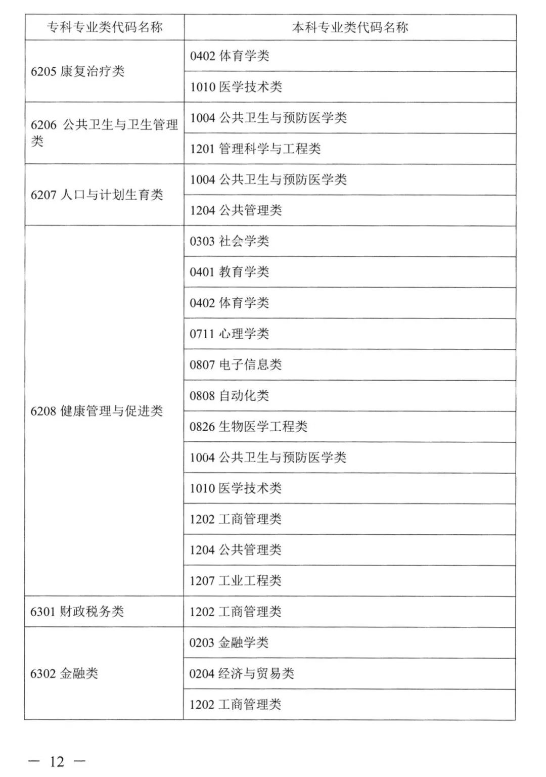 2023年湖南專升本本?？茖I(yè)對照表