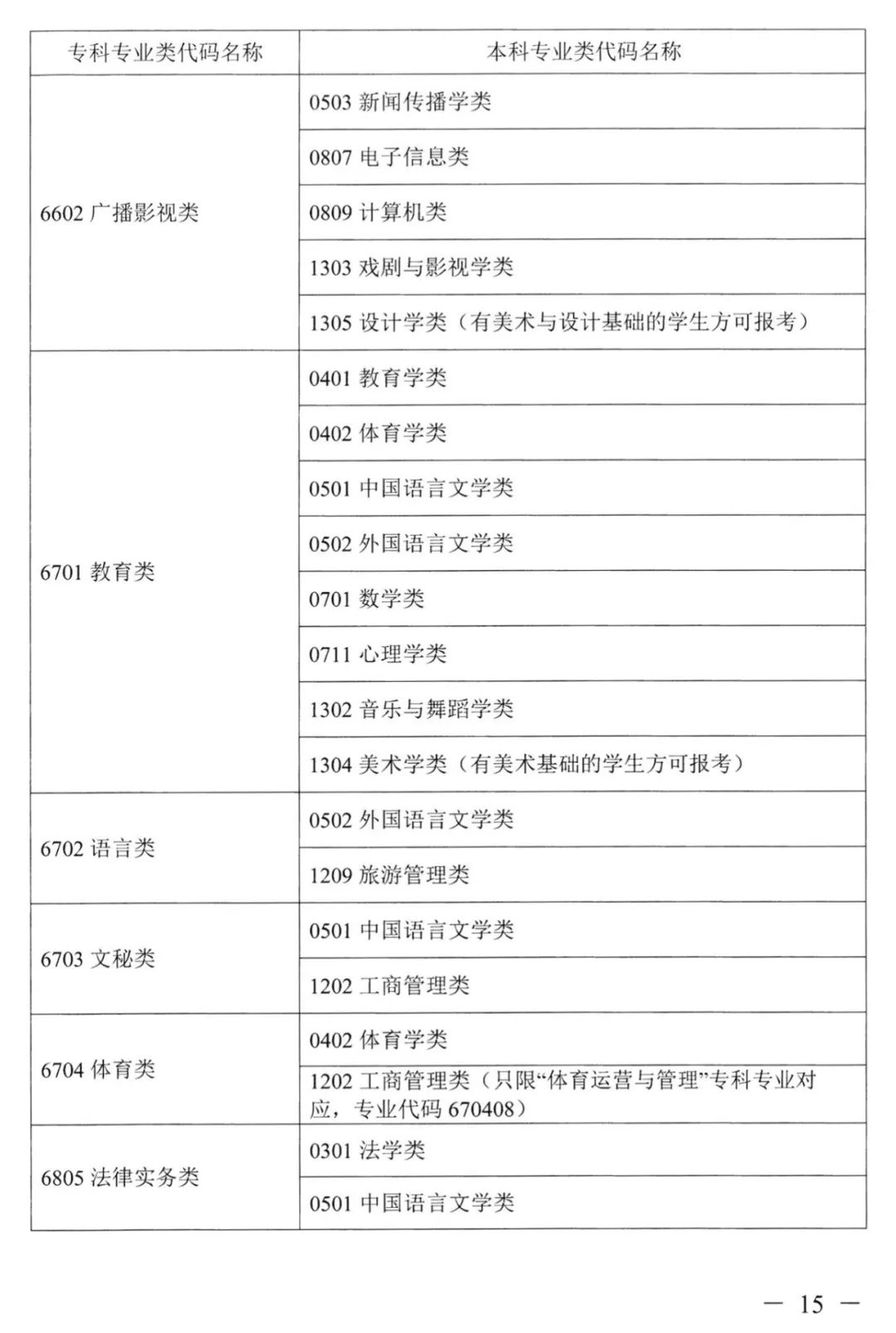 2023年湖南專升本本?？茖I(yè)對照表