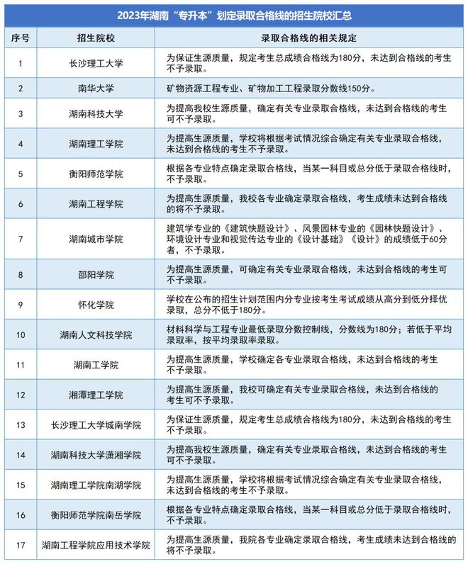 湖南專升本成績一般會什么時(shí)候公布？(圖1)