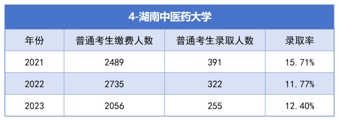 2021-2023年湖南專升本各招生院?？傉猩蛨竺藬?shù)匯總(圖4)