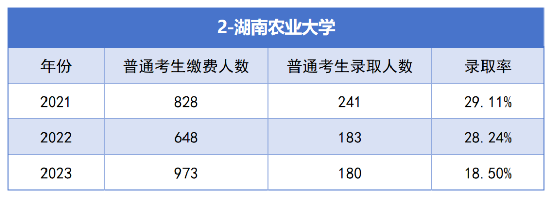 2021-2023年湖南專升本各招生院?？傉猩蛨竺藬?shù)匯總(圖2)