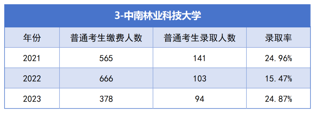 2021-2023年湖南專升本各招生院?？傉猩蛨竺藬?shù)匯總(圖3)