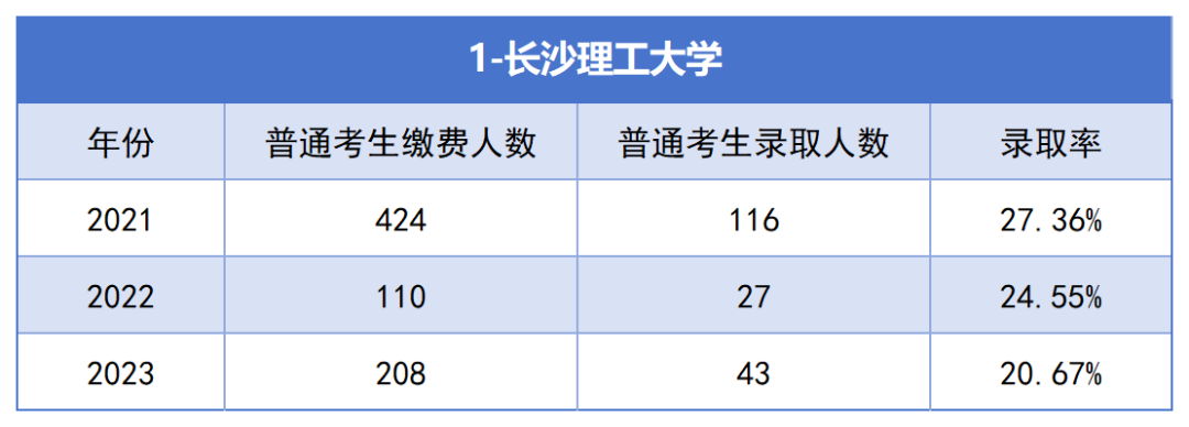 2021-2023年湖南專升本各招生院?？傉猩蛨竺藬?shù)匯總(圖1)