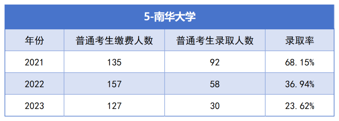 2021-2023年湖南專升本各招生院?？傉猩蛨竺藬?shù)匯總(圖5)