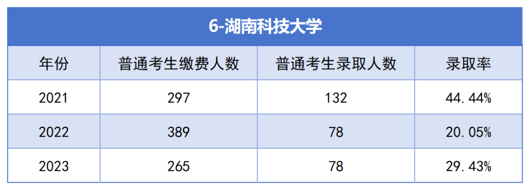 2021-2023年湖南專升本各招生院?？傉猩蛨竺藬?shù)匯總(圖6)