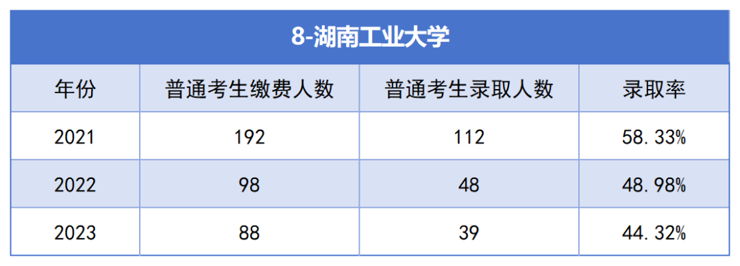 2021-2023年湖南專升本各招生院?？傉猩蛨竺藬?shù)匯總(圖8)