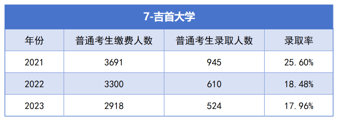 2021-2023年湖南專升本各招生院校總招生和報名人數(shù)匯總(圖7)