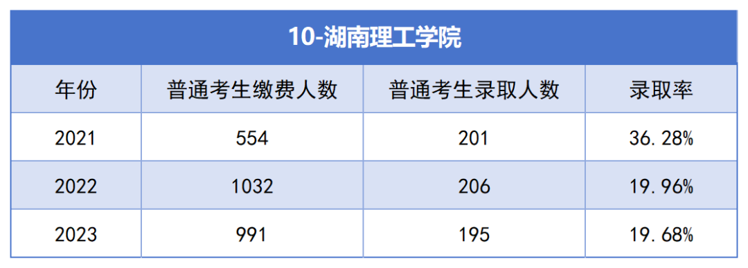 2021-2023年湖南專升本各招生院?？傉猩蛨竺藬?shù)匯總(圖10)