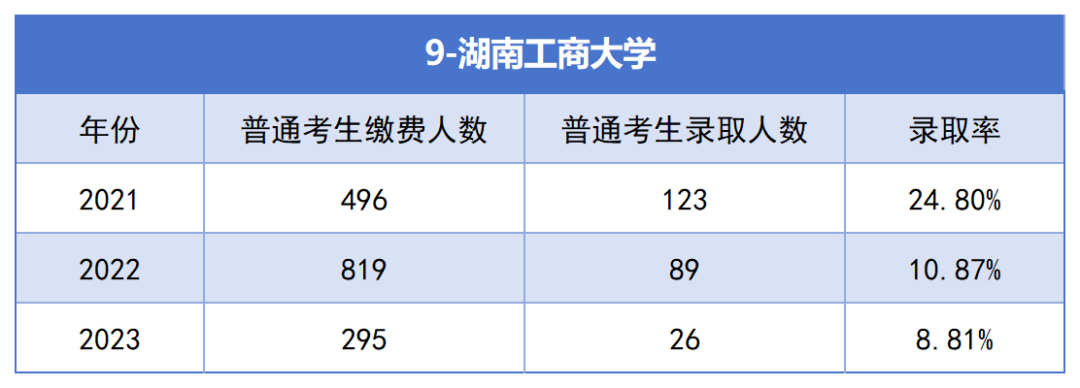 2021-2023年湖南專升本各招生院?？傉猩蛨竺藬?shù)匯總(圖9)