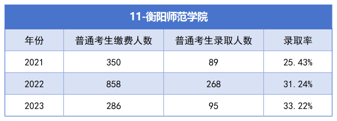 2021-2023年湖南專升本各招生院校總招生和報名人數(shù)匯總(圖11)