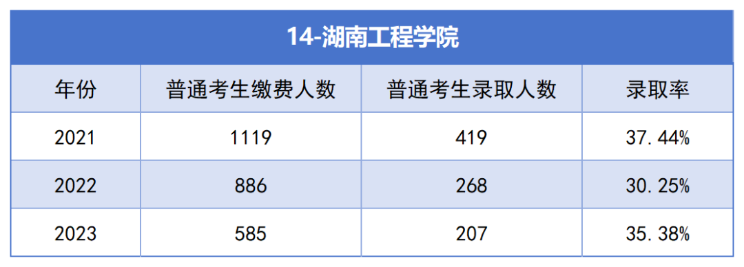 2021-2023年湖南專升本各招生院?？傉猩蛨竺藬?shù)匯總(圖14)