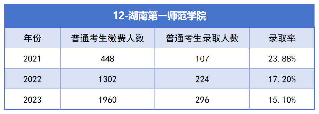 2021-2023年湖南專升本各招生院?？傉猩蛨竺藬?shù)匯總(圖12)