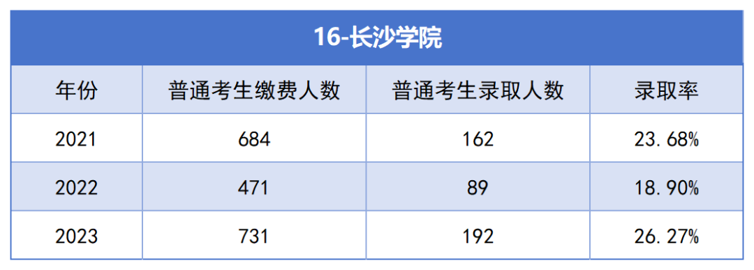 2021-2023年湖南專升本各招生院?？傉猩蛨竺藬?shù)匯總(圖16)